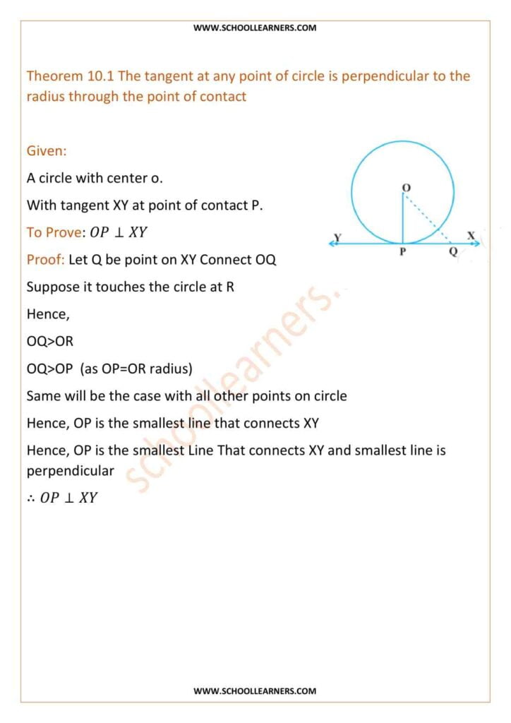 Class 10 Theorem 10.1 The tangent at any point of a circle is perpendicular to the radius through the point of contact