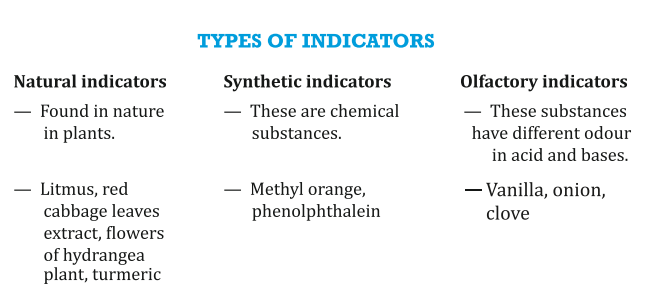 Types of Indicators