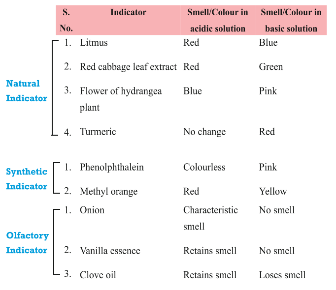 Indicators